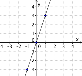 Grafen til funksjonen er tegnet inn og går gjennom de tre punktene.